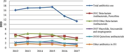 Antibiotic Consumption Trends in China: Evidence From Six-Year Surveillance Sales Records in Shandong Province